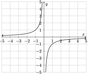 Graph of a rational function with vertical and horizontal asymptotes