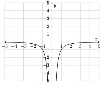 Graph of a rational function with vertical and horizontal asymptotes