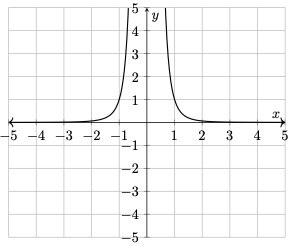 Graph of a rational function with vertical and horizontal asymptotes