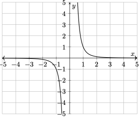 Graph of a rational function with vertical and horizontal asymptotes