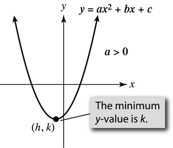 Parabola opening upward with minimum at vertex