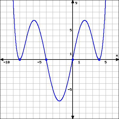 Graph of a polynomial function with zeros at -8, -4, 0, and 4