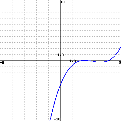 Graph of a polynomial function with zeros at -2 and 1