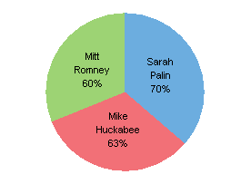 Pie chart with percentages for Sarah Palin, Mitt Romney, and Mike Huckabee