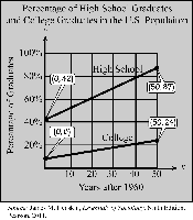Percentage of High School Graduates and College Graduates in the U.S. Population