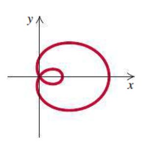 A graph with a loop crossing itself, resembling a sideways figure-eight or a limaçon.