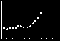 Scatter plot of backpack sales data over time