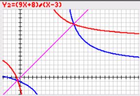 Graph for horizontal line test
