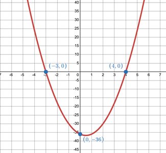 Graph of a parabola with zeros at x = -3 and x = 4, and vertex at (0, -36)