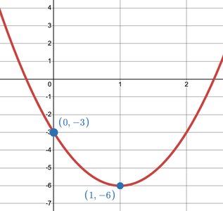 Graph of an upward-opening parabola with vertex at (1, -6) and y-intercept at (0, -3)