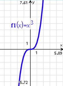 Graph of f(x) = x^3, chair-shaped curve