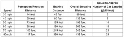 Table of stopping distances for various speeds