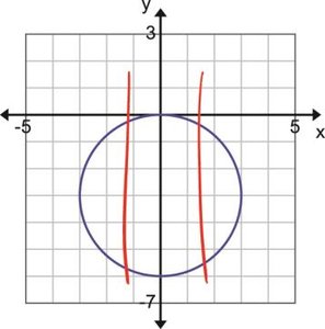Graph with circle and vertical lines