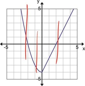 Graph with parabola and vertical lines