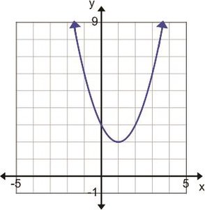 Graph of a parabola showing domain and range