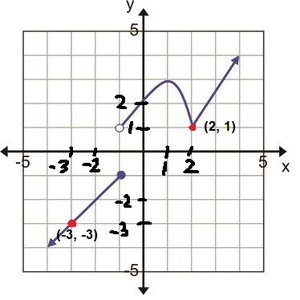 Graph with points marked for function evaluation