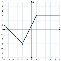 Piecewise function graph with increasing, decreasing, and constant intervals