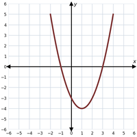 Upward-opening parabola with vertex at (1, -4)