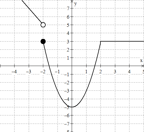 Piecewise function graph with three segments and open/closed circles
