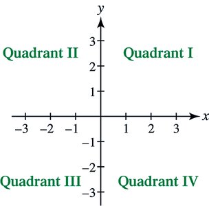 Quadrants of the xy-plane