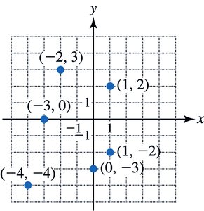 Plotting points in the xy-plane