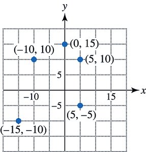 Scatterplot of relation S