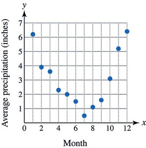 Scatterplot of precipitation data