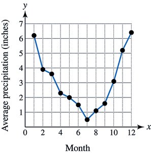 Line graph of precipitation data