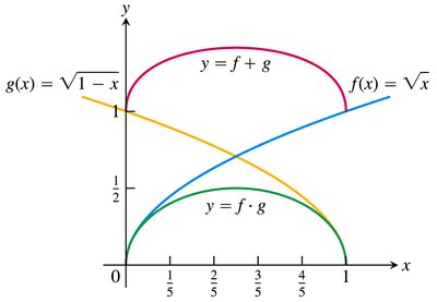 Graph of combined functions