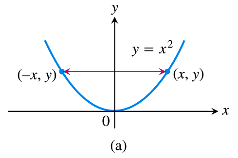 Graph of odd function y = x^3
