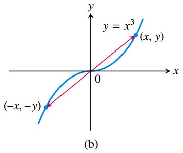Even and odd function examples