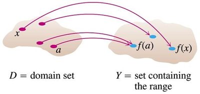 Mapping diagram of domain and range