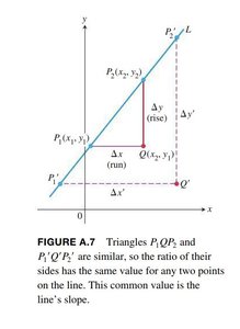 Slope of various lines