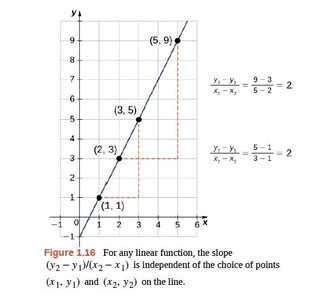 Slope-intercept equation