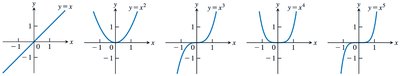 Vertical shift of quadratic functions