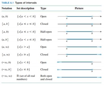 Types of intervals table