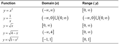Domain and range table