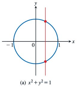 Circle graph fails vertical line test