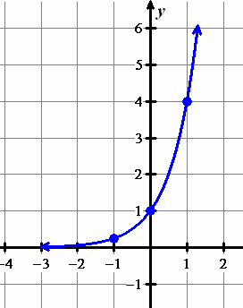 Graph of exponential function with left and down shift