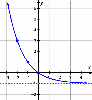 Graph of reflected and shifted exponential function
