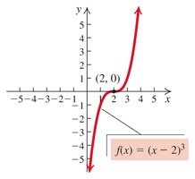 Graph of f(x) = (x - 2)^3 showing zero at x = 2