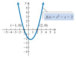 Graph of f(x) = x^2 - x - 2 showing zeros at x = -1 and x = 2
