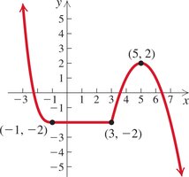 Graph showing intervals of increase, decrease, and constancy