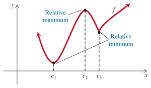 Graph showing relative maximum and minimum