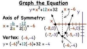 Graphing the equation y = x^2 + 12x + 32