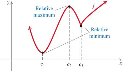 Graph showing relative maximum and minimum