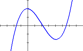Graph of a cubic function with extrema