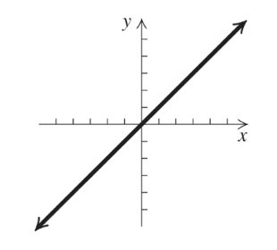 Linear function graph