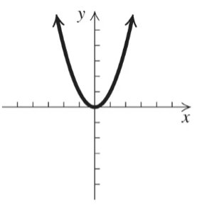 Quadratic function graph