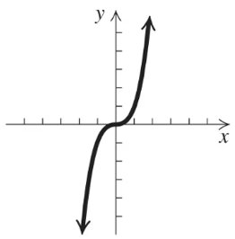 Square root function graph